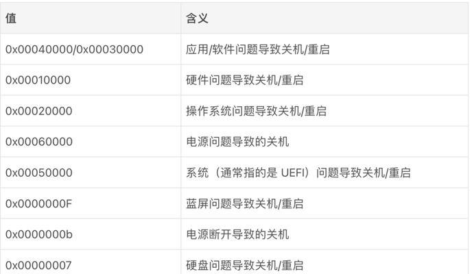 电脑关机错误怎么办？（解决电脑关机问题的方法和技巧）