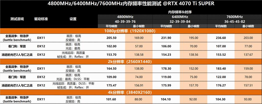电脑显示内存频率错误的原因及解决办法（内存频率错误导致电脑性能下降？快来解决吧！）