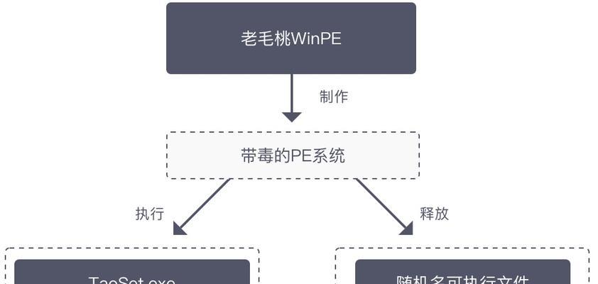 老山桃U盘一键安装教程（简单易行，解放装机烦恼）